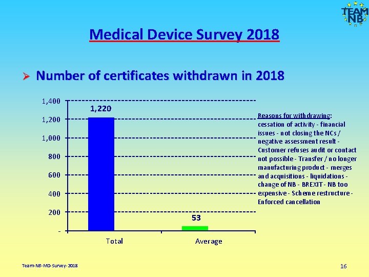 Medical Device Survey 2018 Ø Number of certificates withdrawn in 2018 1, 400 1,