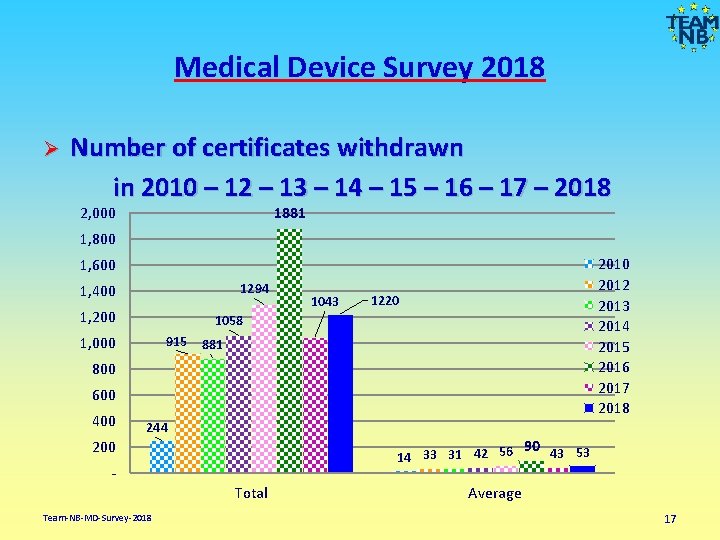 Medical Device Survey 2018 Number of certificates withdrawn in 2010 – 12 – 13
