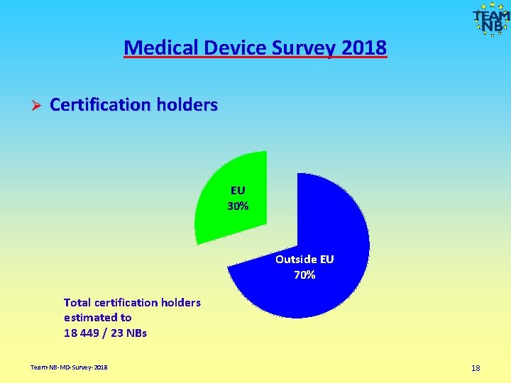 Medical Device Survey 2018 Ø Certification holders EU 30% Outside EU 70% Total certification
