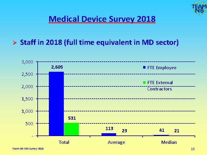 Medical Device Survey 2018 Ø Staff in 2018 (full time equivalent in MD sector)