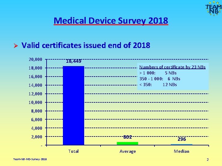 Medical Device Survey 2018 Ø Valid certificates issued end of 2018 20, 000 18,