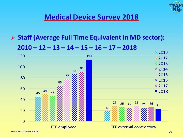 Medical Device Survey 2018 Staff (Average Full Time Equivalent in MD sector): 2010 –