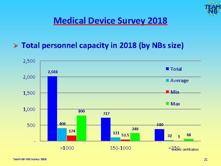 Medical Device Survey 2018 Ø Total personnel capacity in 2018 (by NBs size) 2,