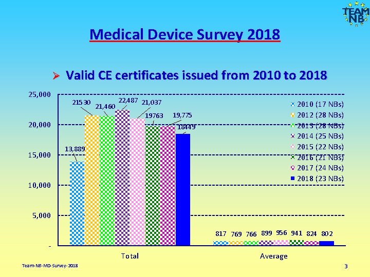 Medical Device Survey 2018 Ø 25, 000 Valid CE certificates issued from 2010 to