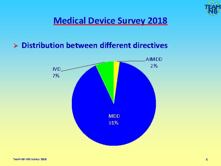 Medical Device Survey 2018 Ø Distribution between different directives AIMDD 2% IVD 7% MDD