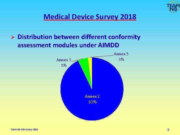 Medical Device Survey 2018 Ø Distribution between different conformity assessment modules under AIMDD Annex