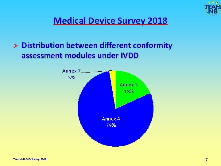 Medical Device Survey 2018 Ø Distribution between different conformity assessment modules under IVDD Annex