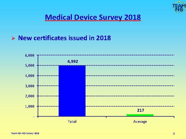 Medical Device Survey 2018 Ø New certificates issued in 2018 6, 000 5, 000