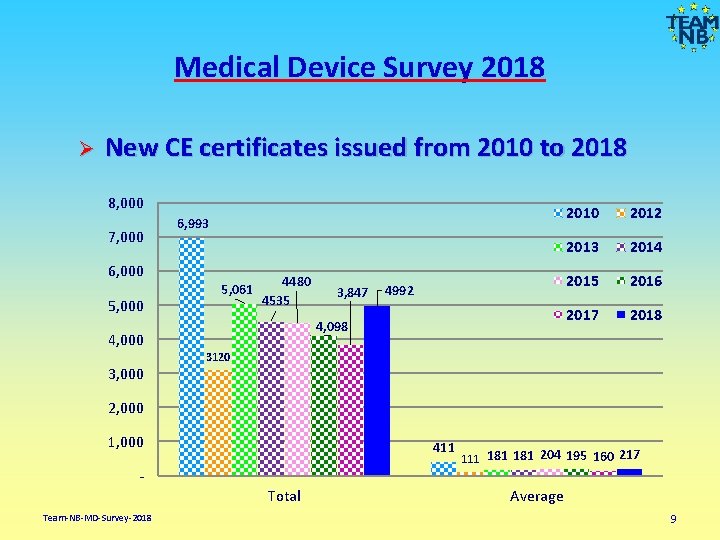 Medical Device Survey 2018 Ø New CE certificates issued from 2010 to 2018 8,