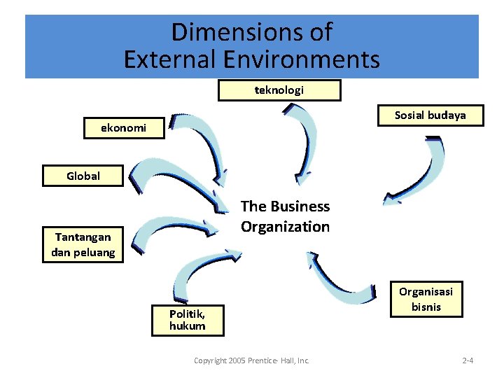 Dimensions of External Environments teknologi Sosial budaya ekonomi Global The Business Organization Tantangan dan