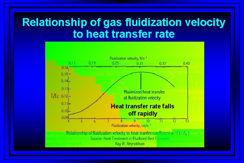 Relationship of gas fluidization velocity to heat transfer rate Heat transfer rate falls off
