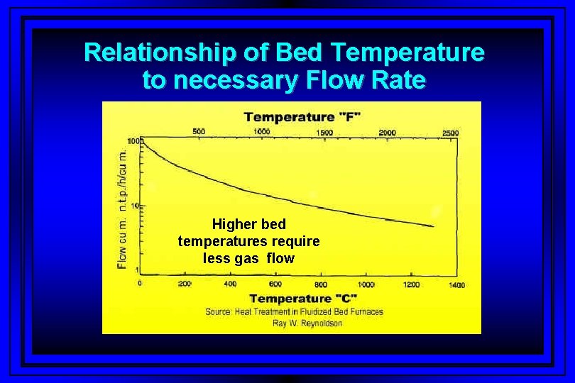 Relationship of Bed Temperature to necessary Flow Rate Higher bed temperatures require less gas