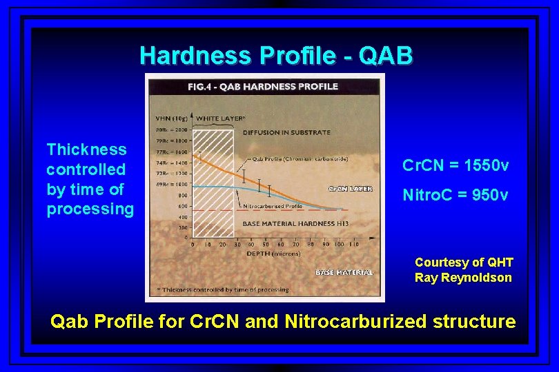 Hardness Profile - QAB Thickness controlled by time of processing Cr. CN = 1550
