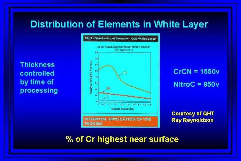 Distribution of Elements in White Layer Thickness controlled by time of processing Cr. CN
