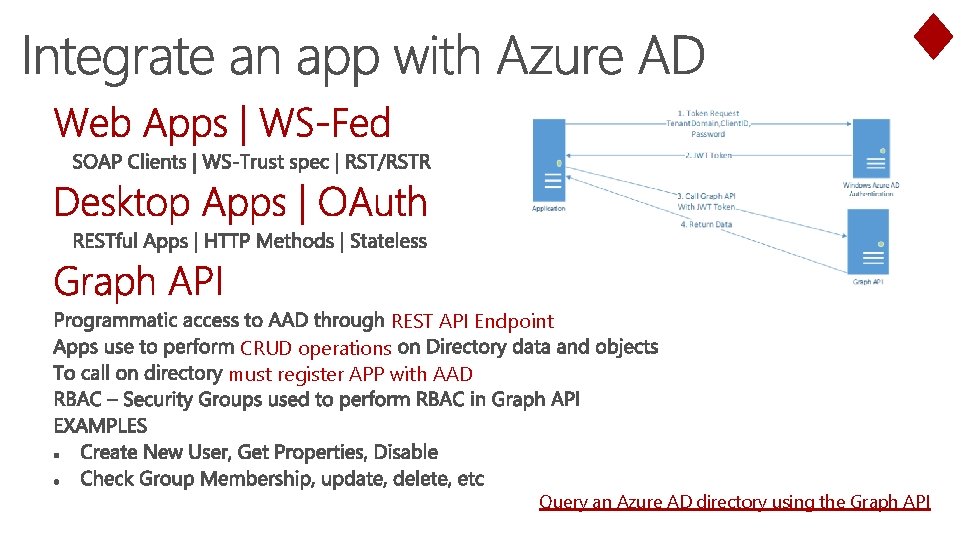 REST API Endpoint CRUD operations must register APP with AAD Query an Azure AD