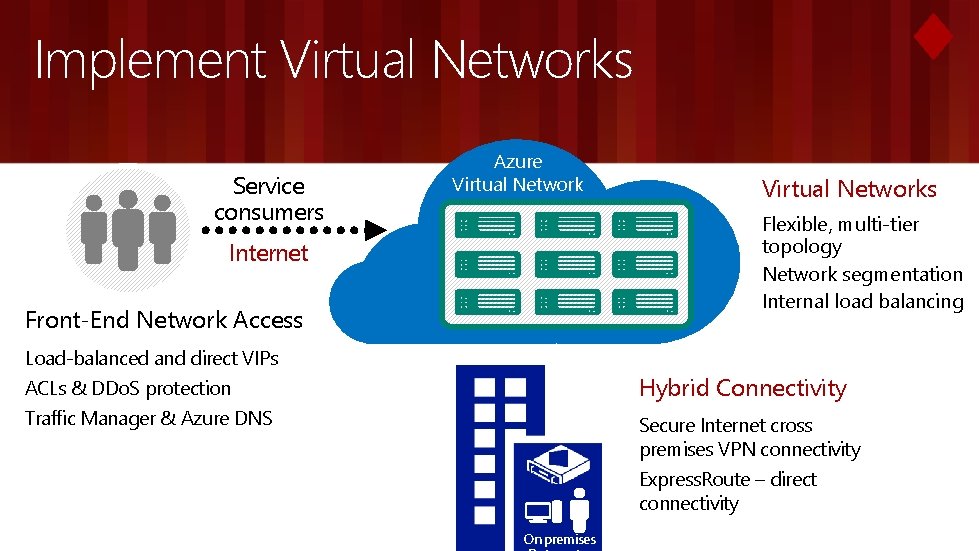 Implement Virtual Networks Service consumers Azure Virtual Networks Flexible, multi-tier topology Network segmentation Internal