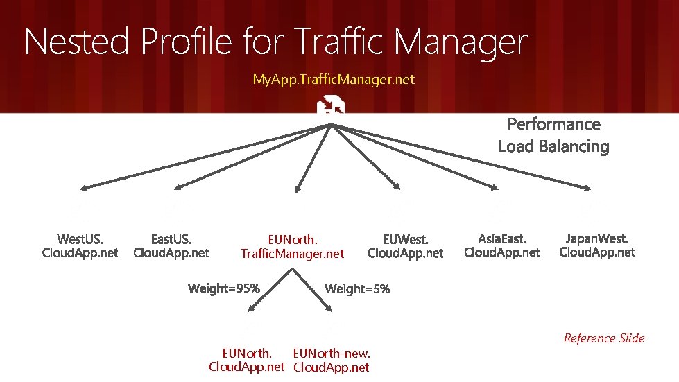 Nested Profile for Traffic Manager My. App. Traffic. Manager. net EUNorth-new. Cloud. App. net
