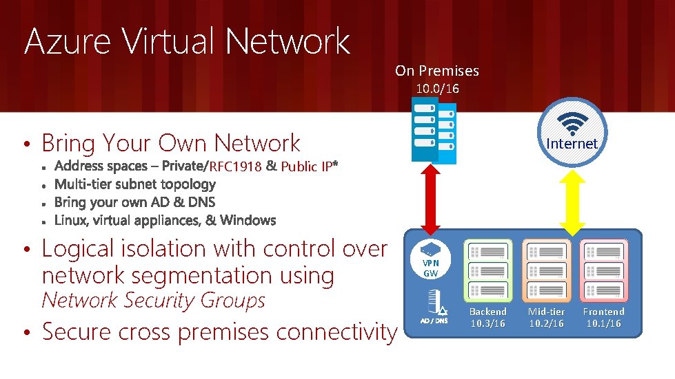 Azure Virtual Network On Premises 10. 0/16 • Bring Your Own Network RFC 1918