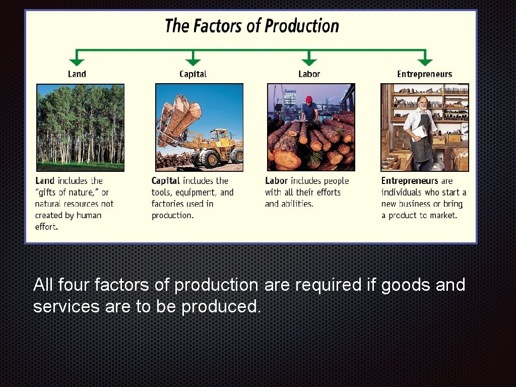 All four factors of production are required if goods and services are to be