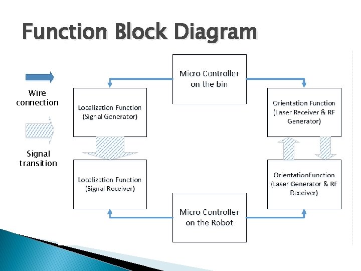 Function Block Diagram Wire connection Signal transition 