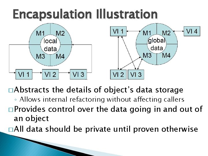 Encapsulation Illustration � Abstracts the details of object’s data storage ◦ Allows internal refactoring