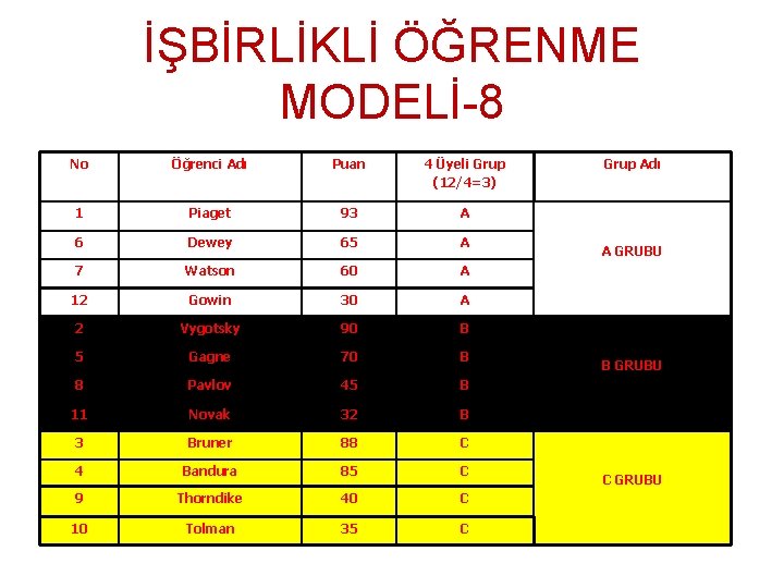 İŞBİRLİKLİ ÖĞRENME MODELİ-8 No Öğrenci Adı Puan 4 Üyeli Grup (12/4=3) 1 Piaget 93