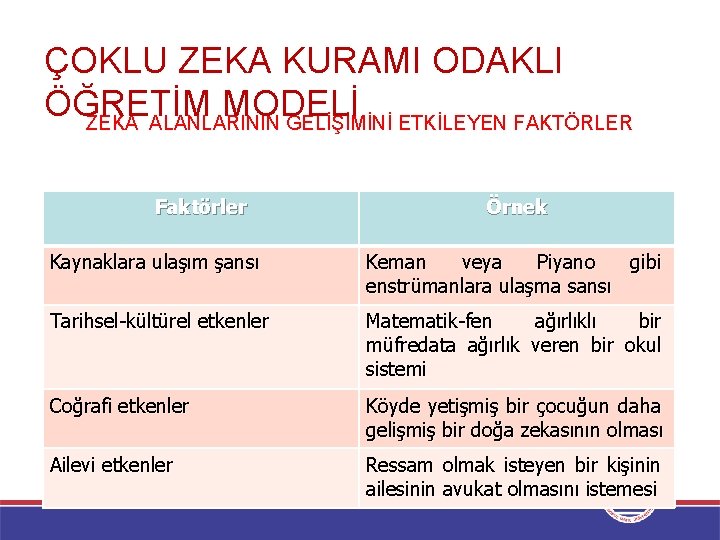 ÇOKLU ZEKA KURAMI ODAKLI ÖĞRETİM MODELİ ZEKA ALANLARININ GELİŞİMİNİ ETKİLEYEN FAKTÖRLER Faktörler Örnek Kaynaklara