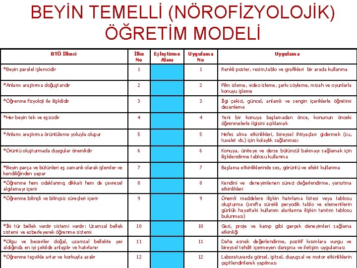 BEYİN TEMELLİ (NÖROFİZYOLOJİK) ÖĞRETİM MODELİ BTÖ İlkesi İlke No Eşleştirme Alanı Uygulama No Uygulama