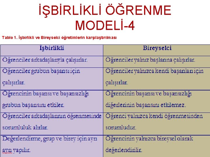 İŞBİRLİKLİ ÖĞRENME MODELİ-4 Tablo 1. İşbirlikli ve Bireyselci öğretimlerin karşılaştırılması 