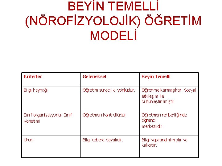 BEYİN TEMELLİ (NÖROFİZYOLOJİK) ÖĞRETİM MODELİ Beyin Temelli Öğrenme ve Geleneksel Yöntemin Karşılaştırılması (Caine ve