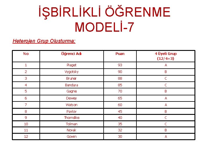 İŞBİRLİKLİ ÖĞRENME MODELİ-7 Heterojen Grup Oluşturma; No Öğrenci Adı Puan 4 Üyeli Grup (12/4=3)