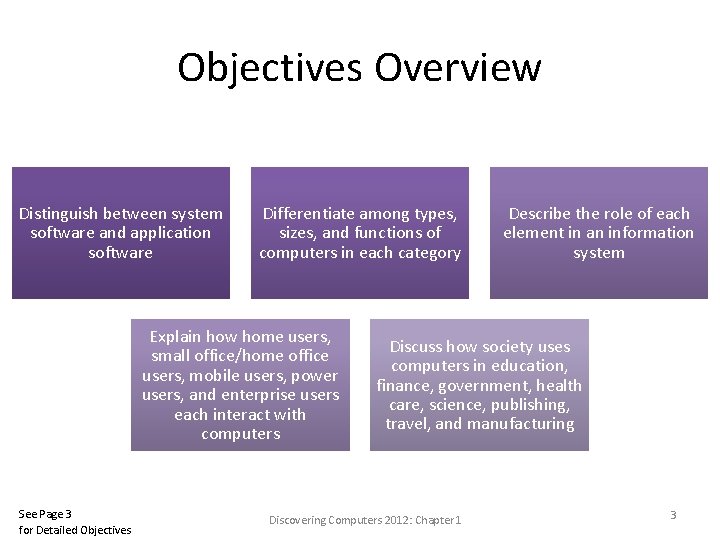 Objectives Overview Distinguish between system software and application software Differentiate among types, sizes, and