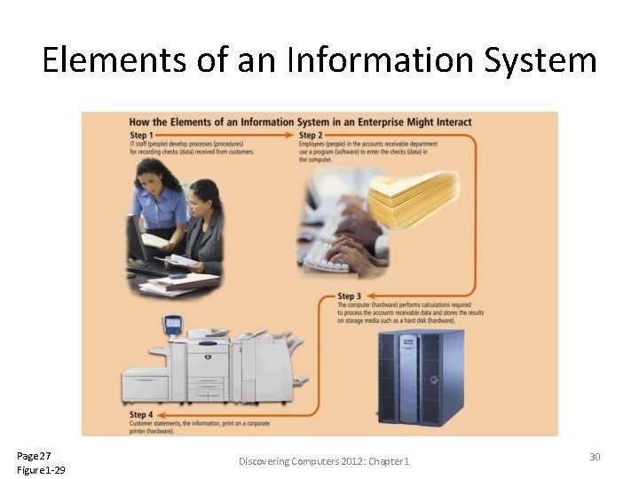 Elements of an Information System Page 27 Figure 1 -29 Discovering Computers 2012: Chapter