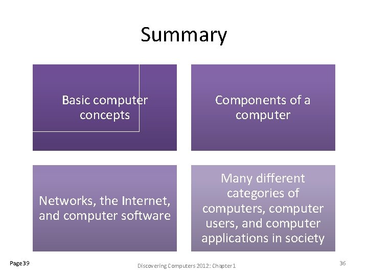 Summary Page 39 Basic computer concepts Components of a computer Networks, the Internet, and