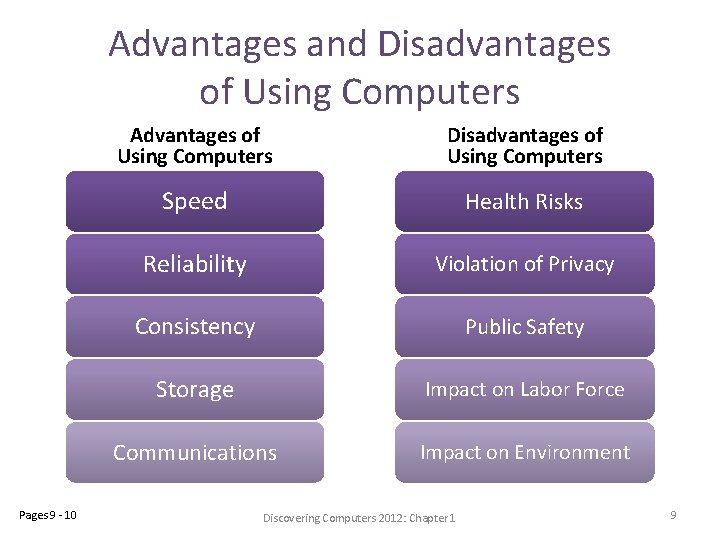 Advantages and Disadvantages of Using Computers Pages 9 - 10 Advantages of Using Computers
