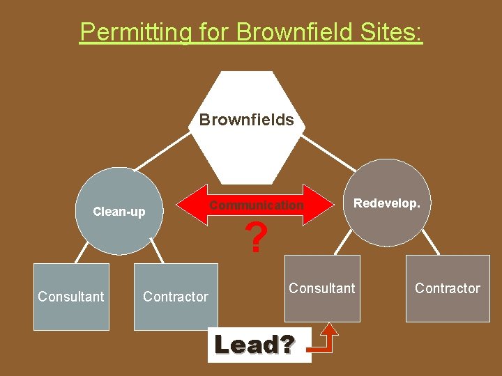 Permitting for Brownfield Sites: Brownfields Clean-up Consultant Contractor Communication Redevelop. ? Consultant Lead? Contractor