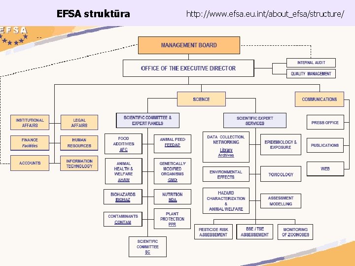 EFSA struktūra http: //www. efsa. eu. int/about_efsa/structure/ 