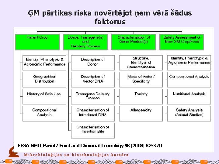 ĢM pārtikas riska novērtējot ņem vērā šādus faktorus 