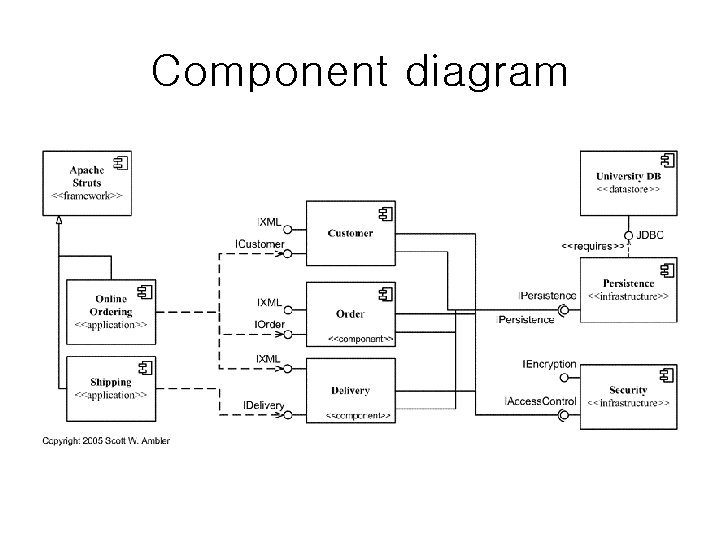 Component diagram Component diagram