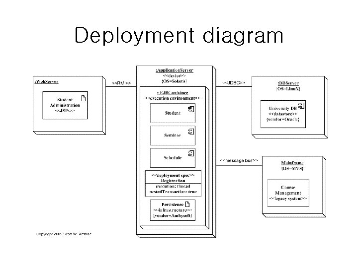 Deployment diagram Deployment diagram