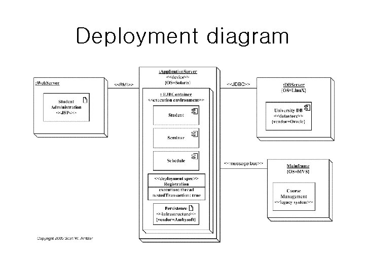 Deployment diagram 