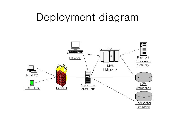 Deployment diagram Deployment diagram
