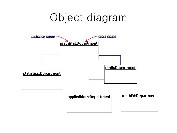 Object diagram 