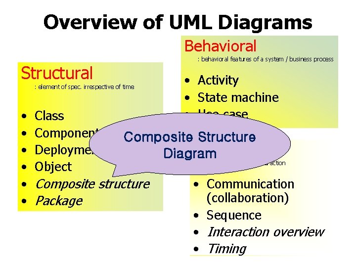 Overview of UML Diagrams Behavioral : behavioral features of a system / business process