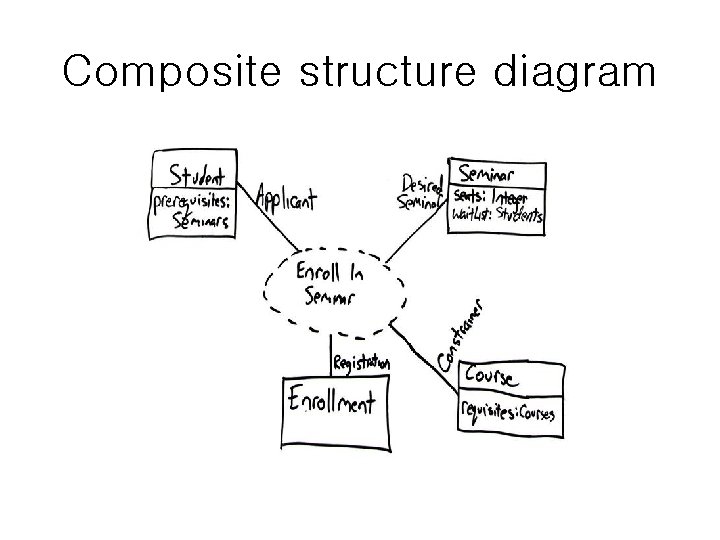 Composite structure diagram Composite structure diagram
