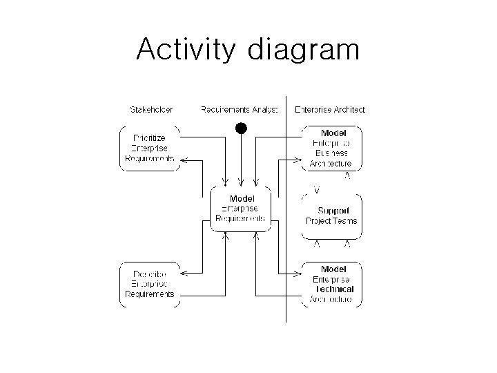 Activity diagram Activity diagram