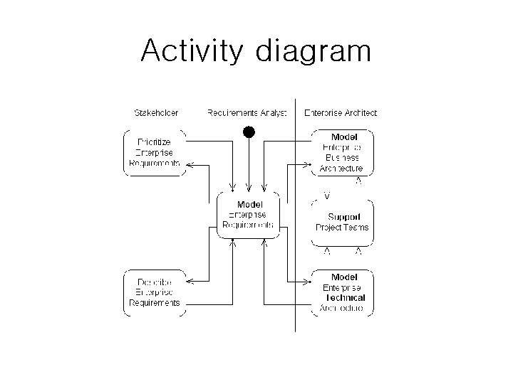 Activity diagram 