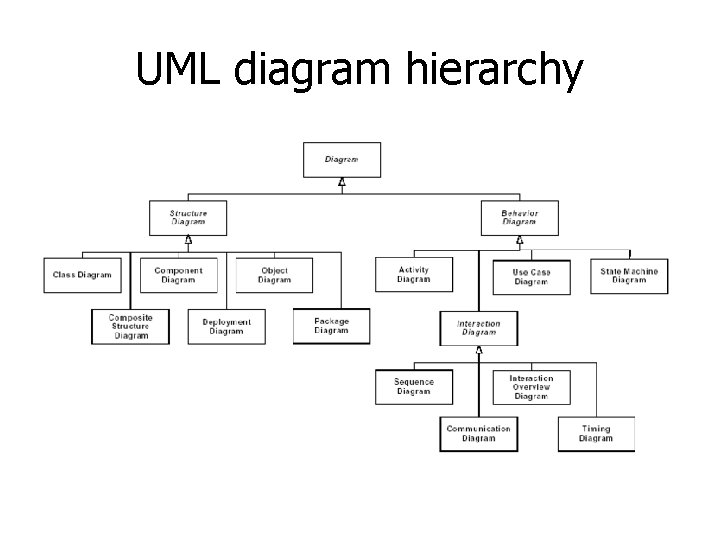 UML diagram hierarchy UML diagram hierarchy