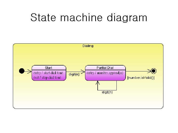 State machine diagram 
