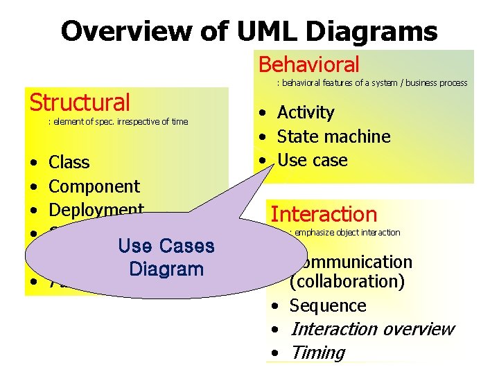 Overview of UML Diagrams Behavioral Structural : element of spec. irrespective of time •